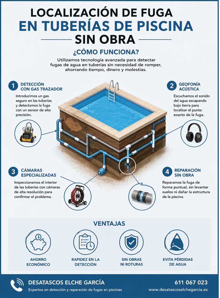 Localización de fuga de agua en tuberías de piscina sin obra 2 localización de fuga de agua de tubería de piscina